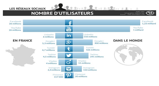 Statistiques sur l'utilisation des réseaux sociaux dans le monde